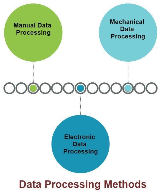 Data Processing Methods Data Processing Methods